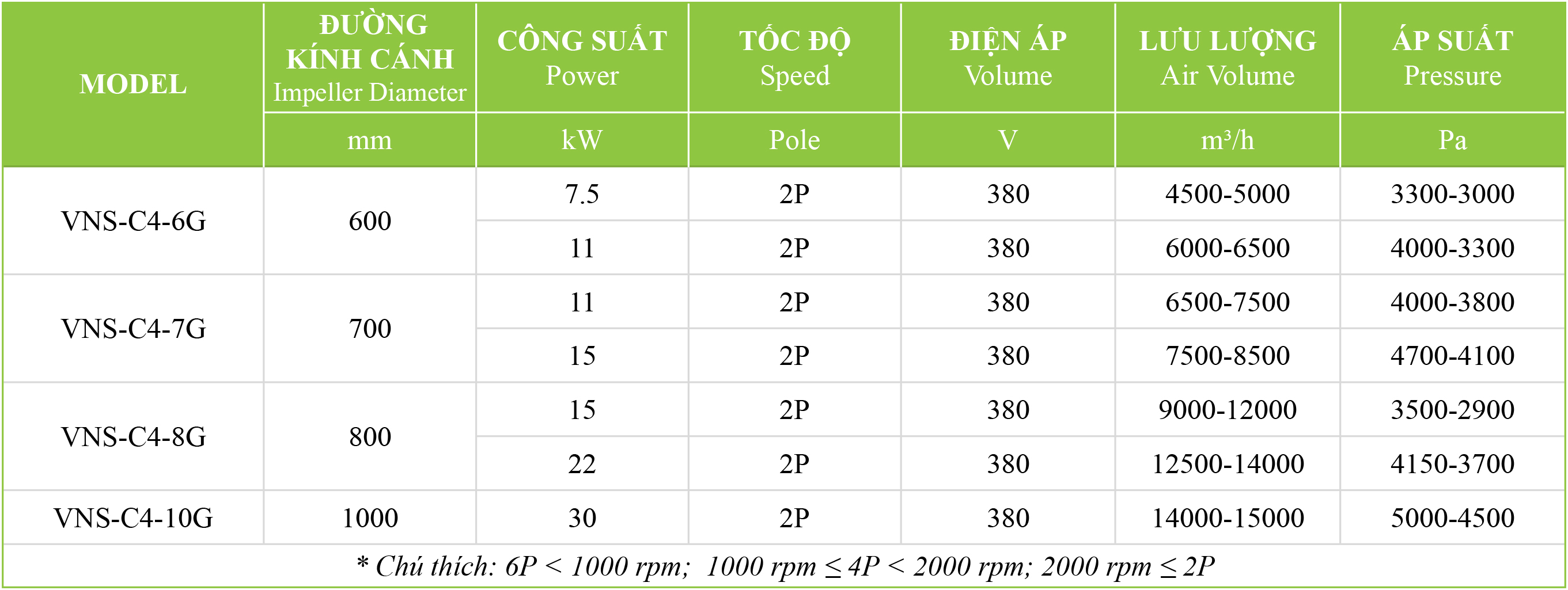 Bảng thông số kỹ thuật quạt ly tâm cao áp VNS-C4-NoG
