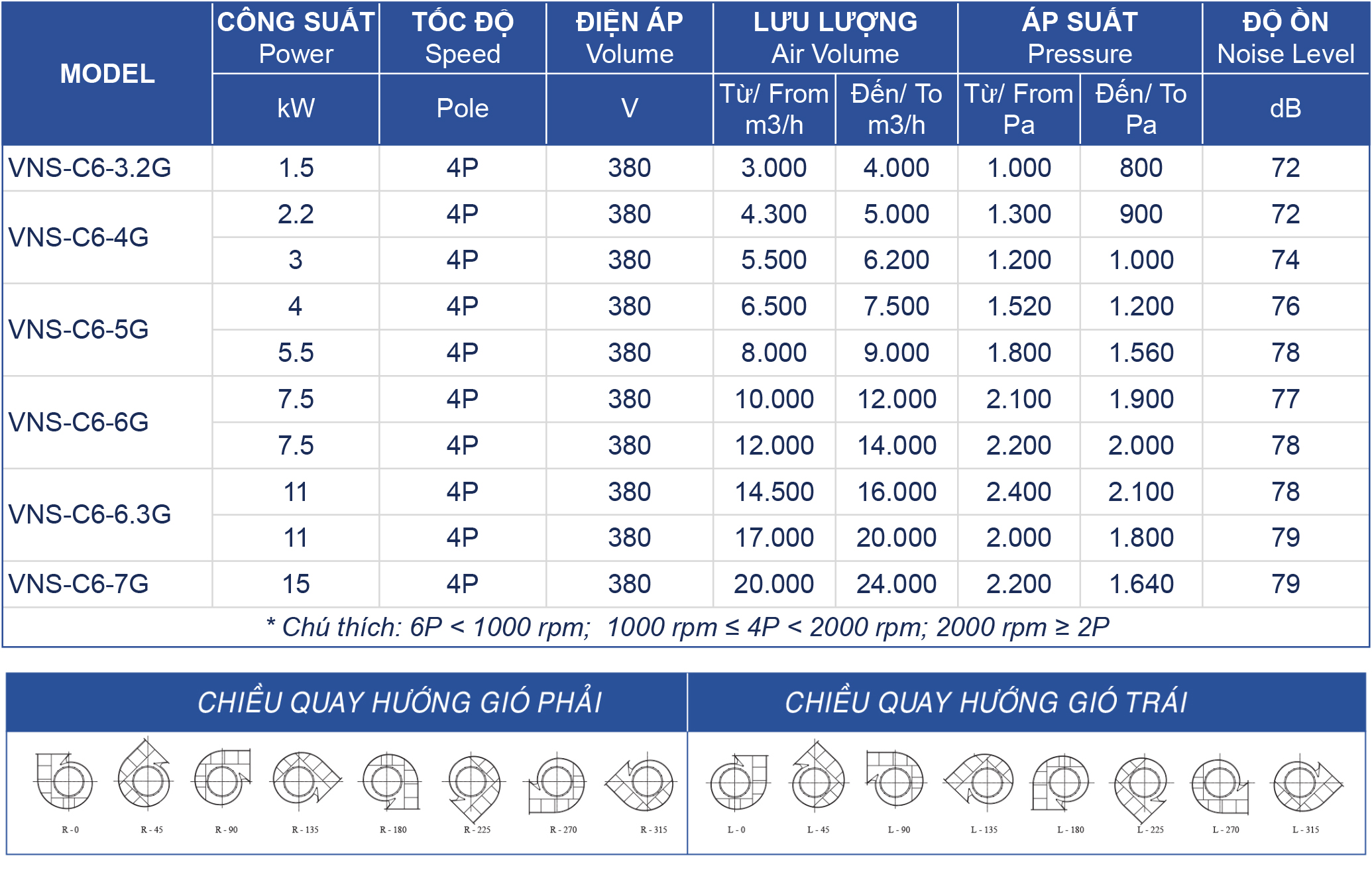 quat-thoi-gio-con-so Bảng thông số kỹ thuật quạt ly tâm hút bụi VNS-C6-NoG