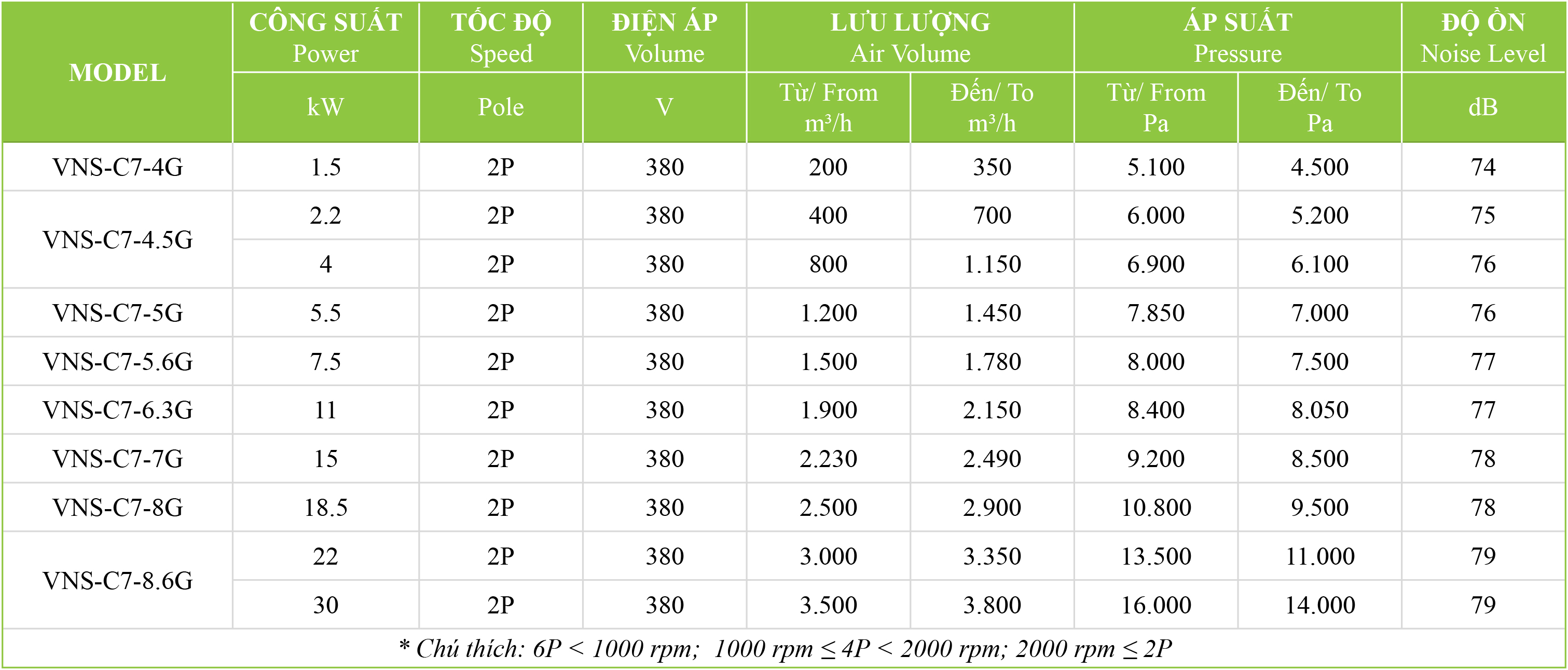 quat-thoi-gio-con-so Bảng thông số kỹ thuật quạt ly tâm nồi hơi, lò đốt VNS-C7-NOG