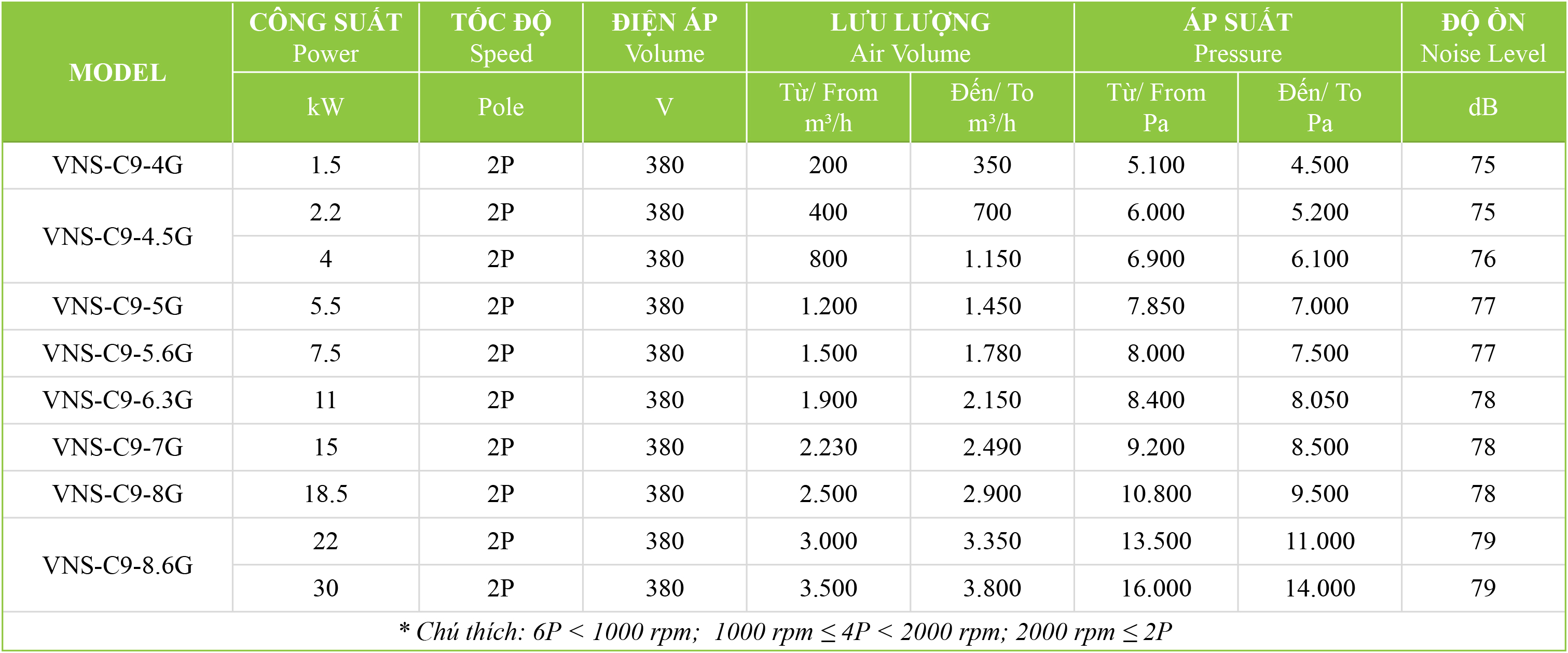 Bảng thông số kỹ thuật quạt ly tâm thổi máng khí động VNS-C9-NoT