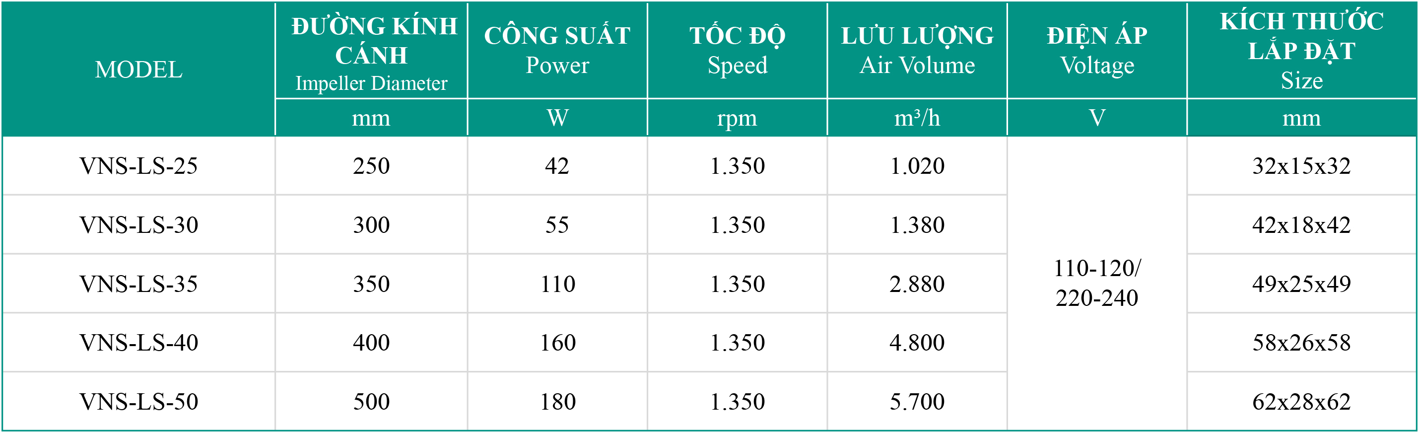 Bảng thông số quạt hướng trục thông gió vuông VNS-LS-No
