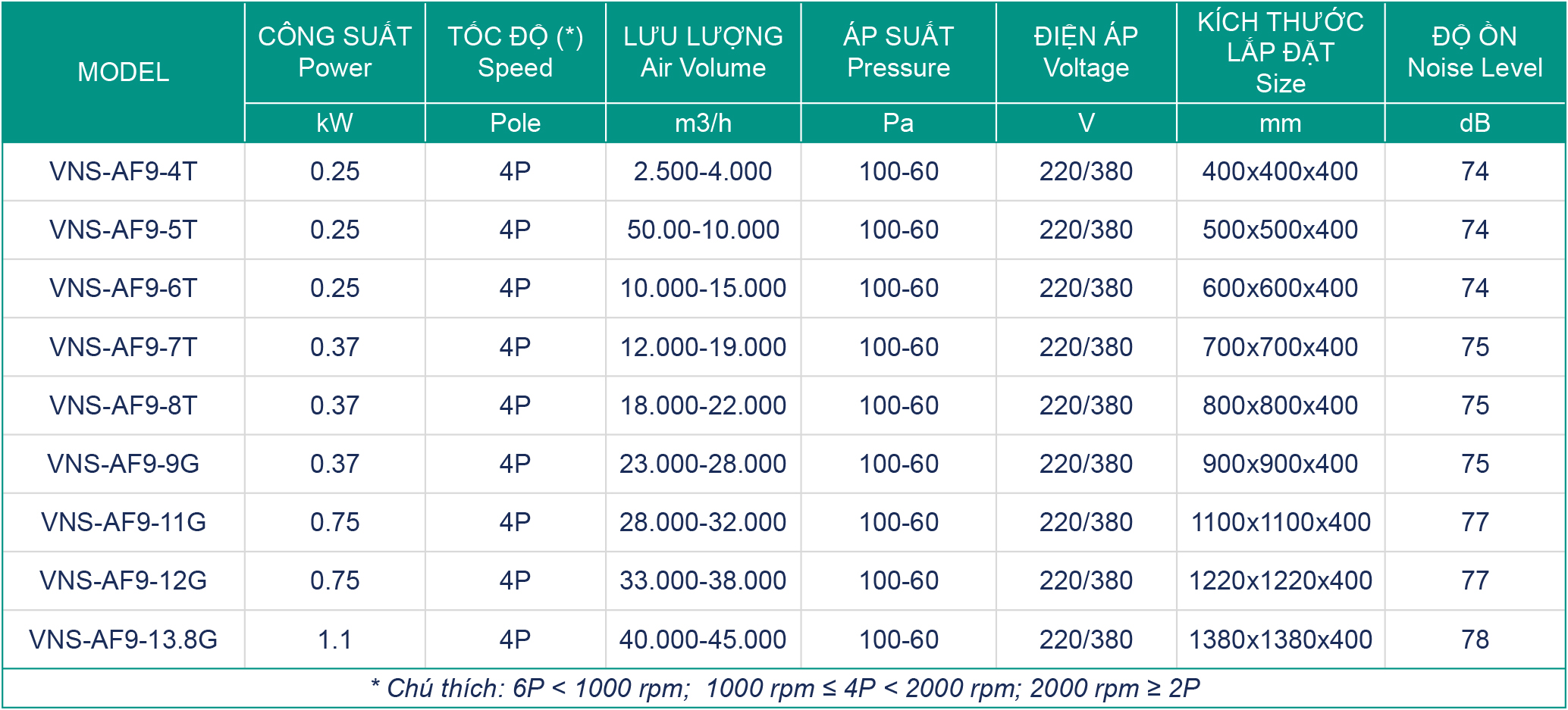 thong-gio-lam-mat-nha-xuong Bảng thông số kỹ thuật quạt thông gió công nghiệp vuông VNS-AF9-NoT/G