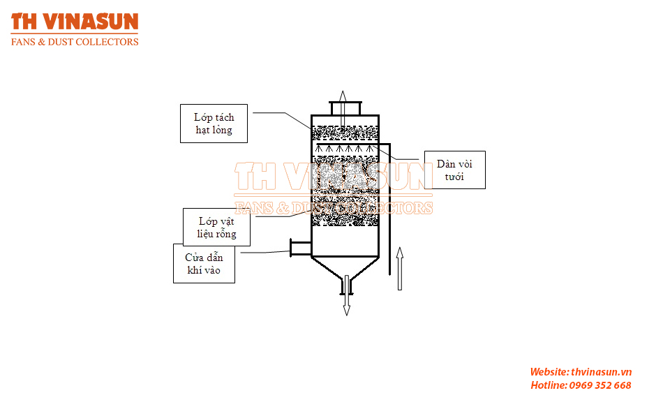 xu-ly-khi-thai-bang-thap-hap-thu Hệ thống xử lý khí thải bằng tháp hấp thụ