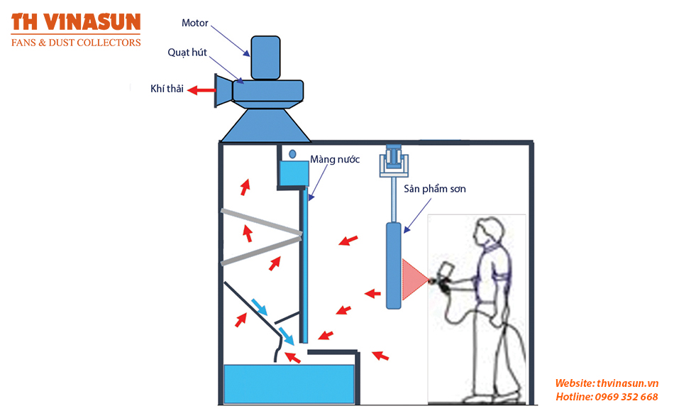 xu-ly-bui-son-uot-bang-mang-nuoc Nguyên lý hoạt động hệ thống xử lý bụi sơn ướt bằng màng nước
