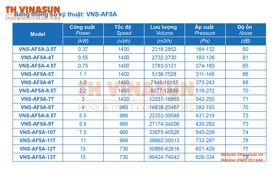 bảng thông số kỹ thuật quạt hướng trục VNS-AF5A