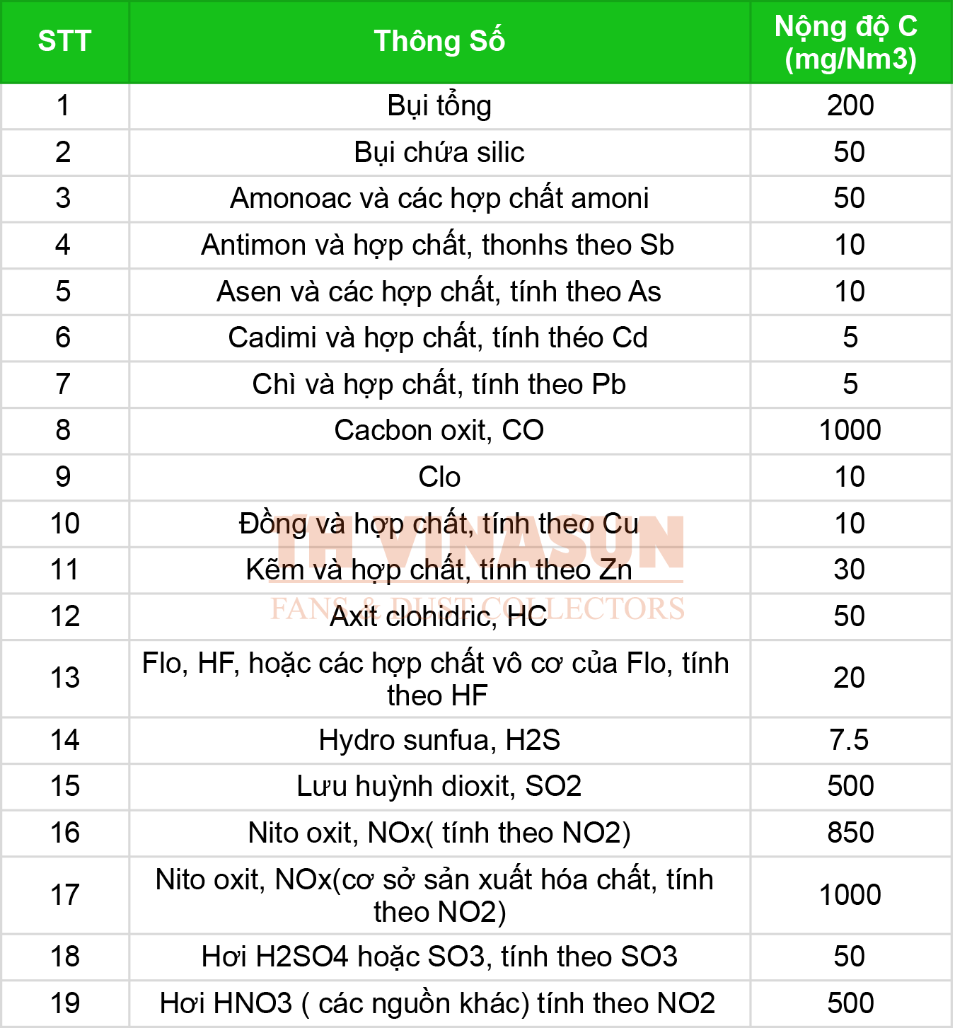 chi-so-khong-khi-sach Bảng quy chuẩn an toàn QCVN 19:2009/BTNMT