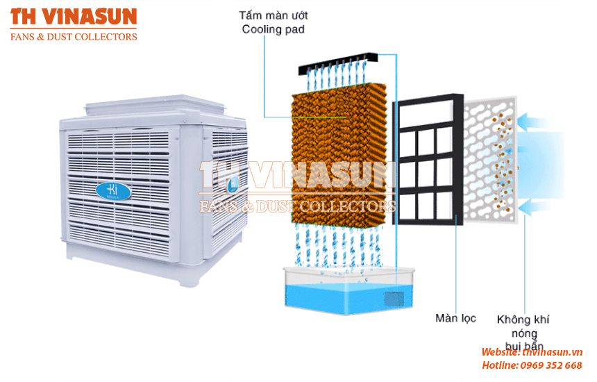 he-thong-may-lam-mat-nha-xuong-bang-hoi-nuoc Nguyên lý hoạt động máy làm mát cooling pad