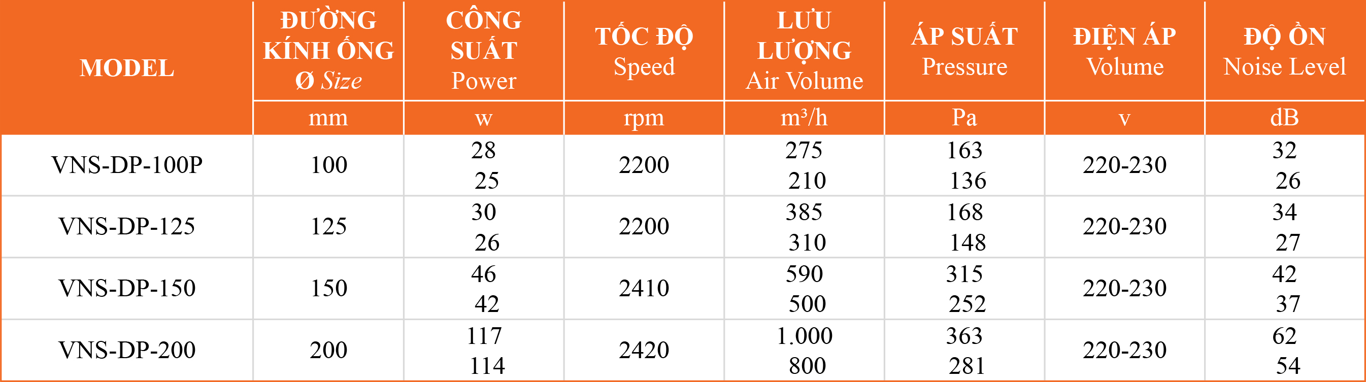 quat-cap-khi-tuoi Bảng thông số quạt cấp khí tươi thông gió VNS-DP-No1