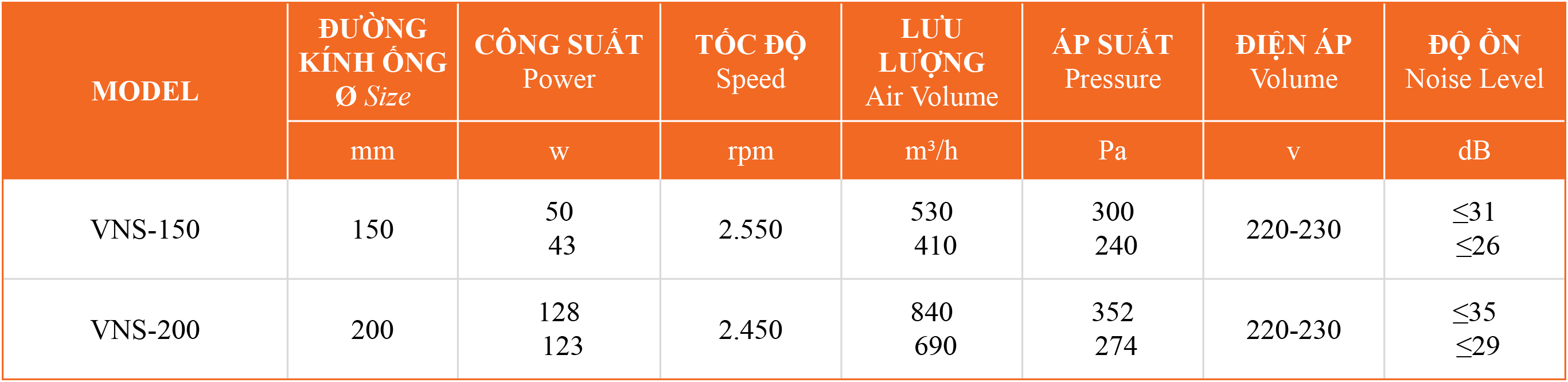 quat-cap-khi-tuoi-noi-ong-gio Bảng thông số kỹ thuật quạt cấp khí tươi thông gió VNS-No
