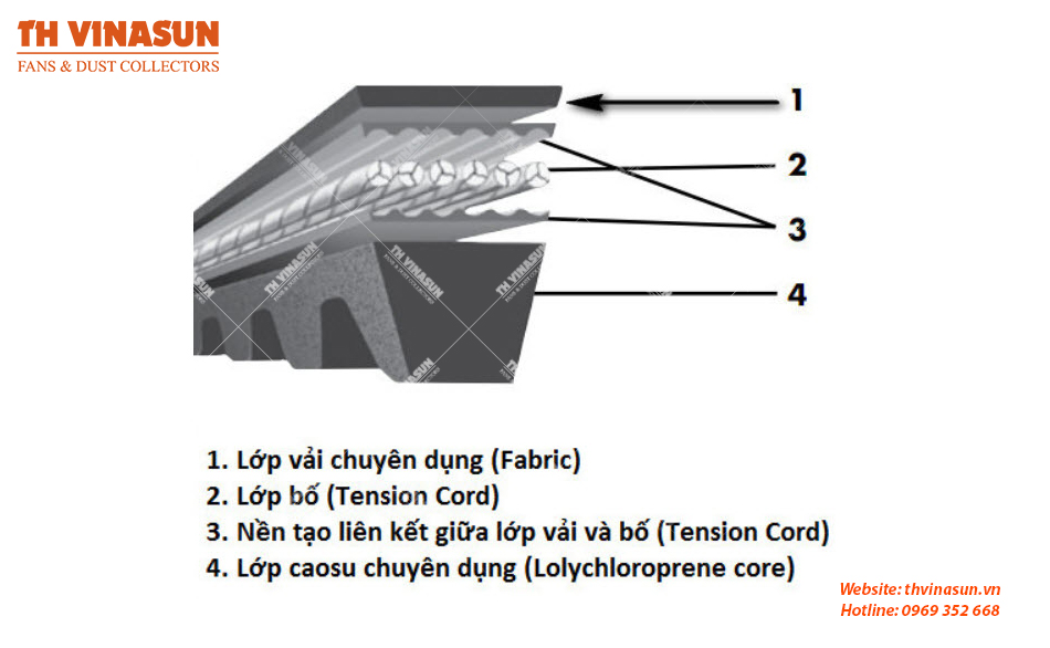 Dây curoa làm bằng chất liệu gì